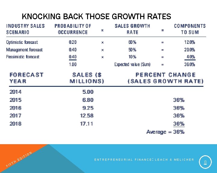 KNOCKING BACK THOSE GROWTH RATES FI H FT E T DI IO N ENTREPRENEURIAL