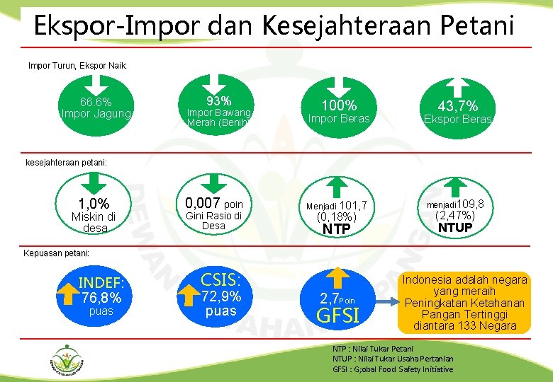 Ekspor-Impor dan Kesejahteraan Petani Impor Turun, Ekspor Naik: 66. 6% Impor Jagung 93% 100%