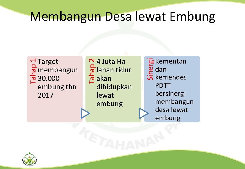 4 Juta Ha lahan tidur akan dihidupkan lewat embung Sinergi Target membangun 30. 000