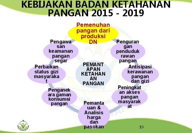 KEBIJAKAN BADAN KETAHANAN PANGAN 2015 - 2019 Pemenuhan pangan dari produksi Pengawa DN san