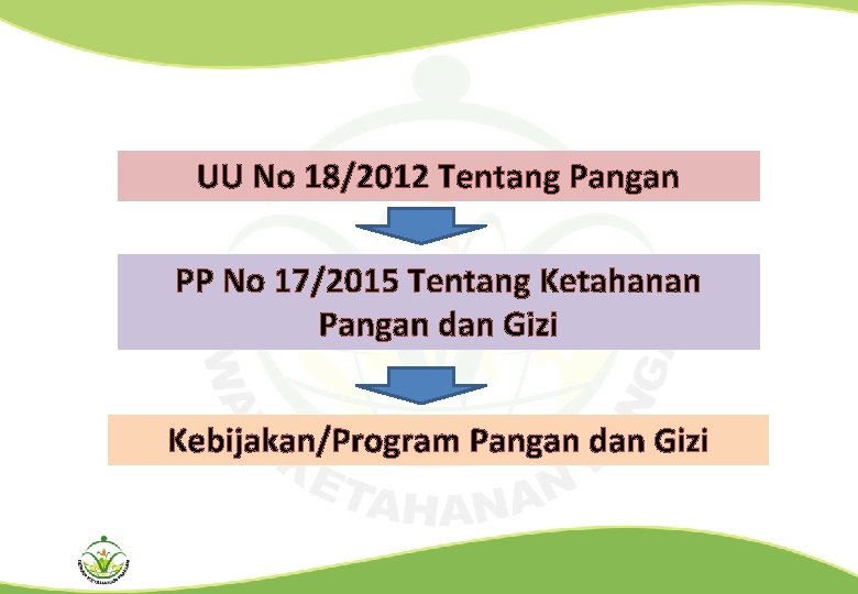 UU No 18/2012 Tentang Pangan PP No 17/2015 Tentang Ketahanan Pangan dan Gizi Kebijakan/Program