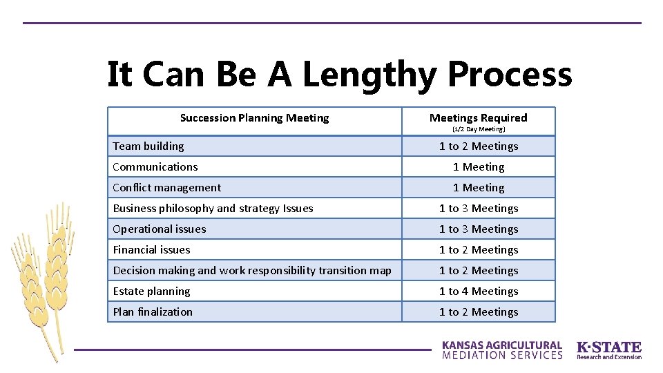 It Can Be A Lengthy Process Succession Planning Meeting Team building Meetings Required (1/2