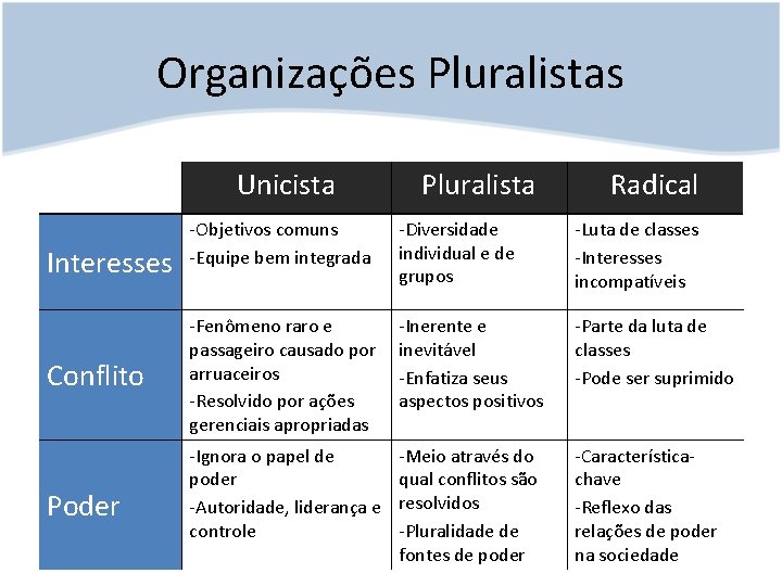 Organizações Pluralistas Unicista Interesses Conflito Poder Pluralista Radical -Objetivos comuns -Equipe bem integrada -Diversidade