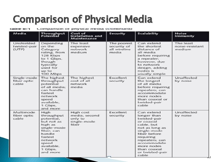 Comparison of Physical Media 30 
