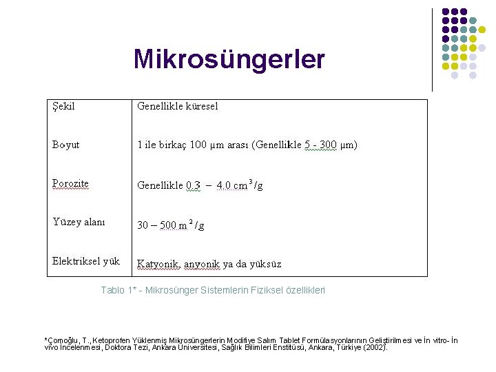 Mikrosüngerler Tablo 1* - Mikrosünger Sistemlerin Fiziksel özellikleri *Çomoğlu, T. , Ketoprofen Yüklenmiş Mikrosüngerlerin