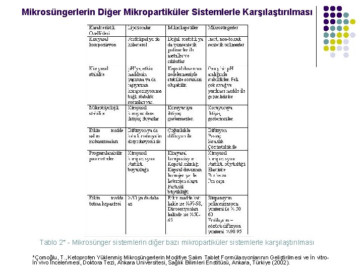 Mikrosüngerlerin Diğer Mikropartiküler Sistemlerle Karşılaştırılması Tablo 2* - Mikrosünger sistemlerin diğer bazı mikropartiküler sistemlerle