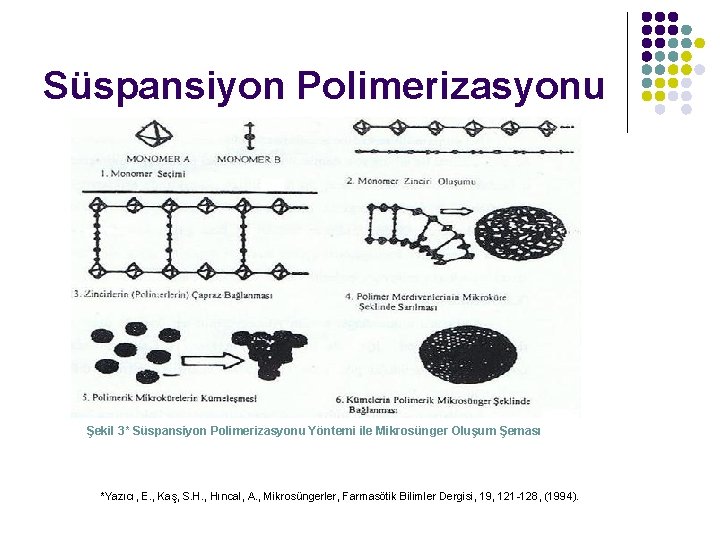 Süspansiyon Polimerizasyonu Şekil 3* Süspansiyon Polimerizasyonu Yöntemi ile Mikrosünger Oluşum Şeması *Yazıcı, E. ,