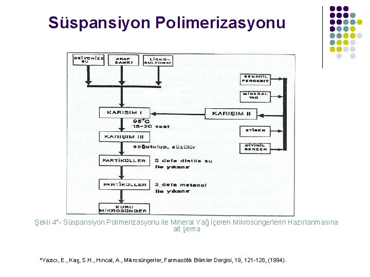 Süspansiyon Polimerizasyonu Şekil 4*- Süspansiyon Polimerizasyonu ile Mineral Yağ İçeren Mikrosüngerlerin Hazırlanmasına ait şema