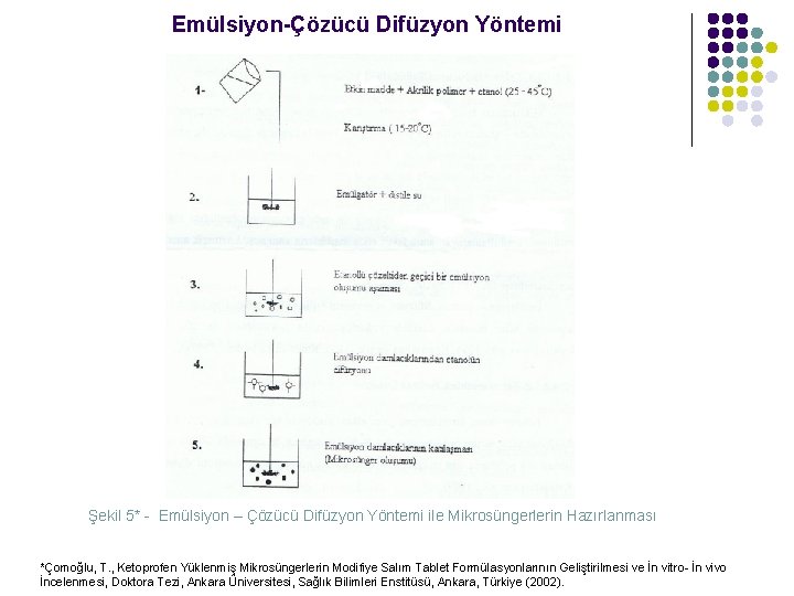 Emülsiyon-Çözücü Difüzyon Yöntemi Şekil 5* - Emülsiyon – Çözücü Difüzyon Yöntemi ile Mikrosüngerlerin Hazırlanması