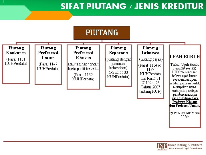 SIFAT PIUTANG / JENIS KREDITUR PIUTANG Piutang Konkuren (Pasal 1131 KUHPerdata) Piutang Preferensi Umum