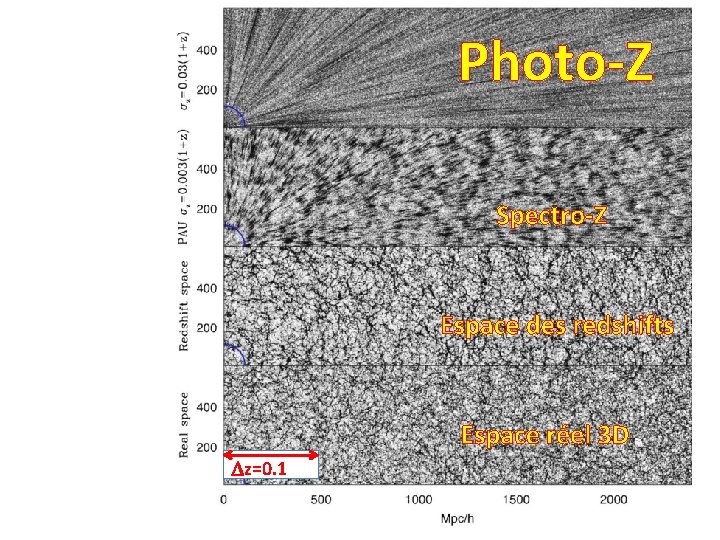 Photo-Z Spectro-Z Espace des redshifts Espace réel 3 D Dz=0. 1 