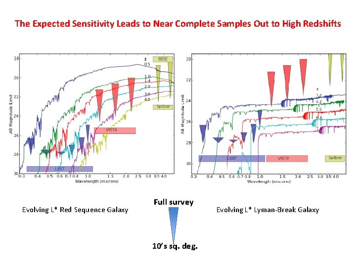 The Expected Sensitivity Leads to Near Complete Samples Out to High Redshifts Evolving L*