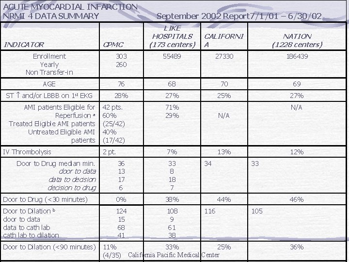 ACUTE MYOCARDIAL INFARCTION NRMI 4 DATA SUMMARY INDICATOR CPMC September 2002 Report 7/1/01 –