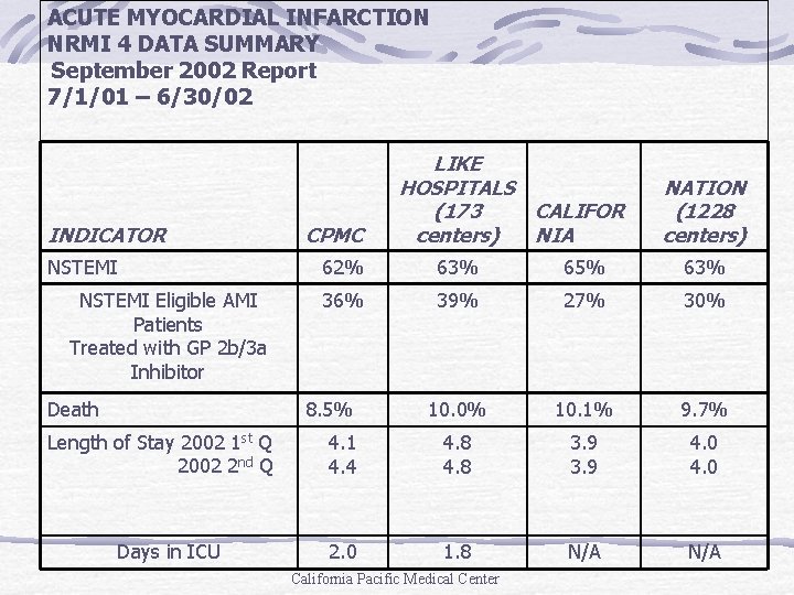 ACUTE MYOCARDIAL INFARCTION NRMI 4 DATA SUMMARY September 2002 Report 7/1/01 – 6/30/02 INDICATOR