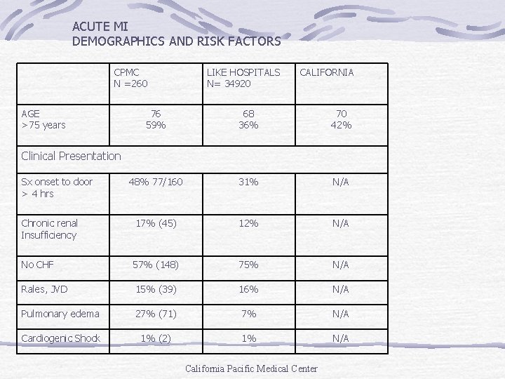 ACUTE MI DEMOGRAPHICS AND RISK FACTORS CPMC N =260 AGE >75 years LIKE HOSPITALS