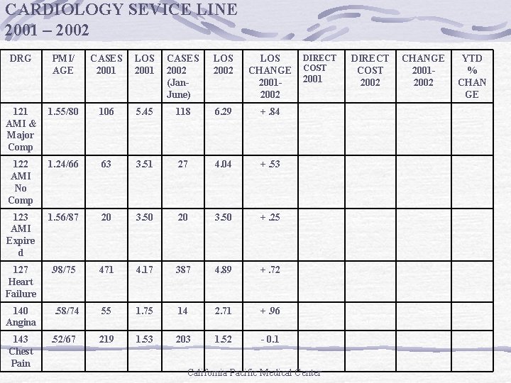 CARDIOLOGY SEVICE LINE 2001 – 2002 DRG PMI/ AGE CASES 2001 LOS 2001 CASES