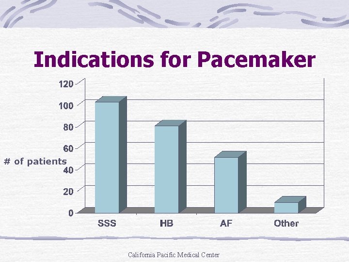 Indications for Pacemaker # of patients California Pacific Medical Center 