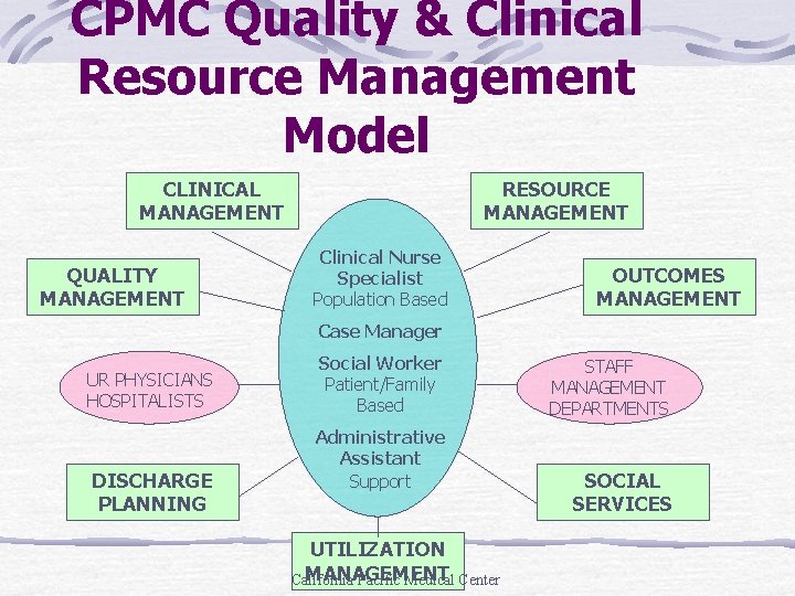 CPMC Quality & Clinical Resource Management Model CLINICAL MANAGEMENT QUALITY MANAGEMENT RESOURCE MANAGEMENT Clinical