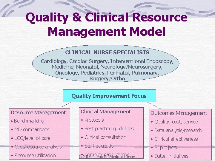 Quality & Clinical Resource Management Model CLINICAL NURSE SPECIALISTS Cardiology, Cardiac Surgery, Interventional Endoscopy,