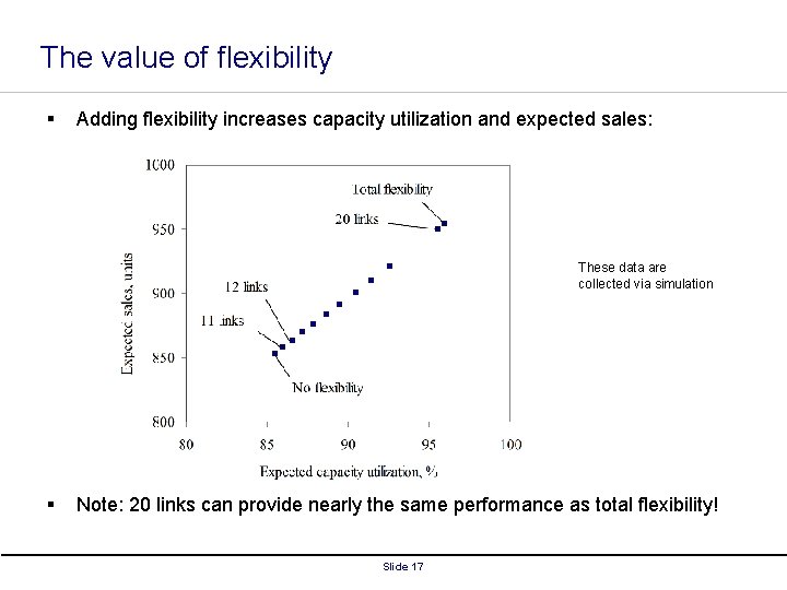The value of flexibility § Adding flexibility increases capacity utilization and expected sales: These