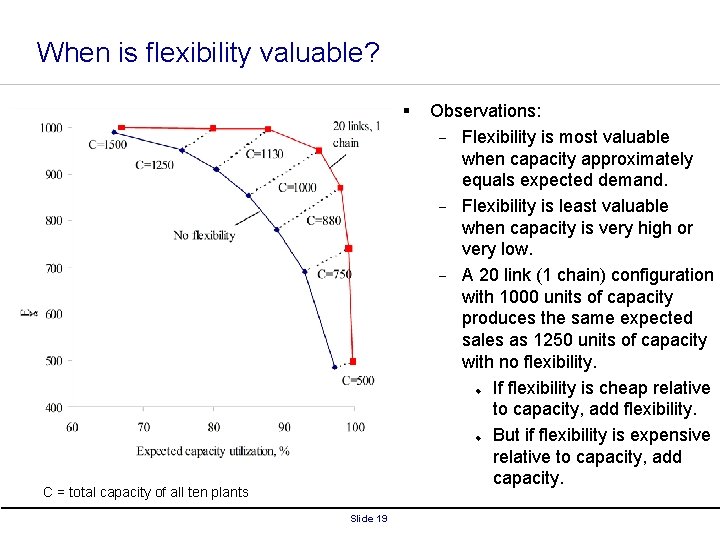 When is flexibility valuable? § Observations: - Flexibility is most valuable when capacity approximately