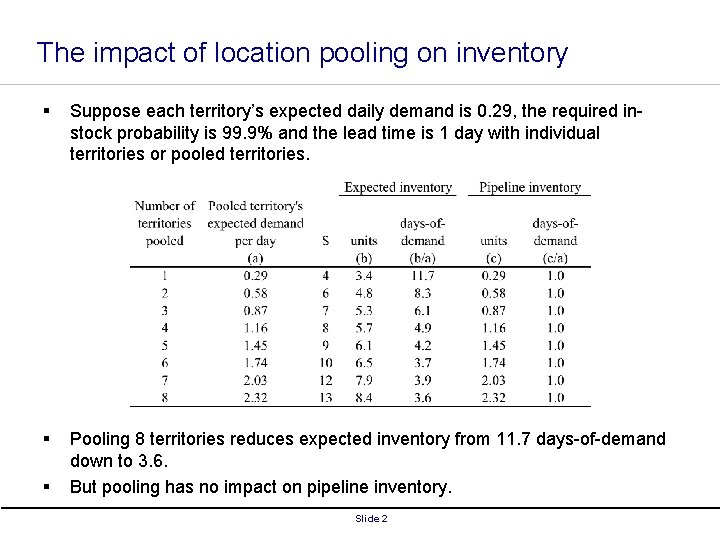 The impact of location pooling on inventory § Suppose each territory’s expected daily demand