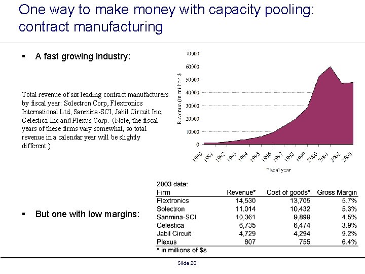 One way to make money with capacity pooling: contract manufacturing § A fast growing