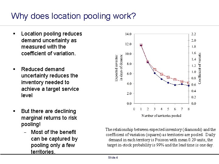 Why does location pooling work? § Location pooling reduces demand uncertainty as measured with