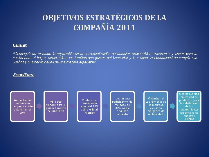 OBJETIVOS ESTRATÉGICOS DE LA COMPAÑÍA 2011 General: “Conseguir un mercado irremplazable en la comercialización