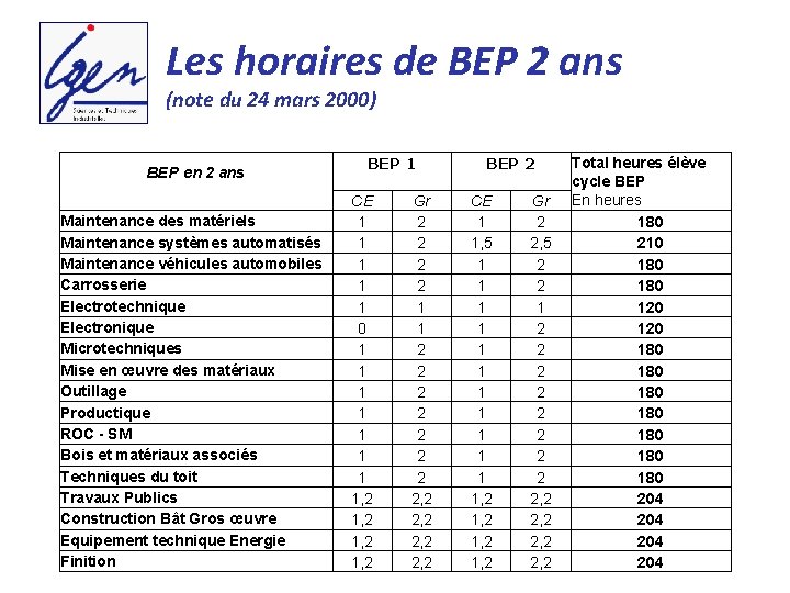 Les horaires de BEP 2 ans (note du 24 mars 2000) BEP en 2