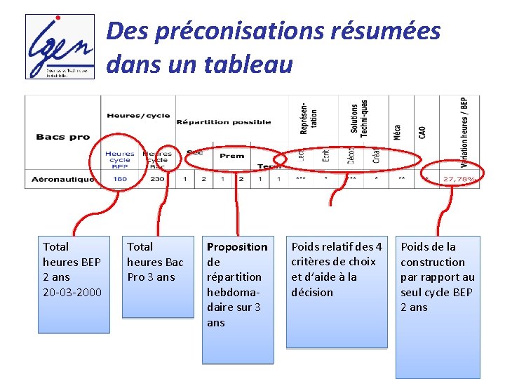 Des préconisations résumées dans un tableau Total heures BEP 2 ans 20 -03 -2000