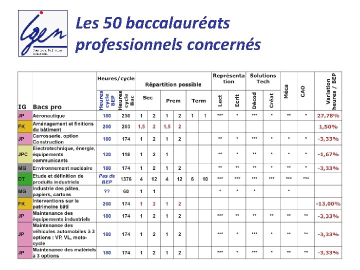 Les 50 baccalauréats professionnels concernés 