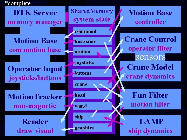 *complete Shared. Memory DTK Server System Software Motion Base Design System Software Design system