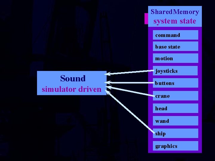 Shared. Memory system state command base state motion Sound simulator driven joysticks buttons crane