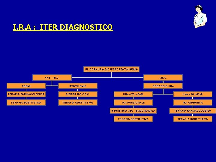 I. R. A : ITER DIAGNOSTICO OLIGOANURIA E/O IPERCREATININEMIA PRE - I. R. C.