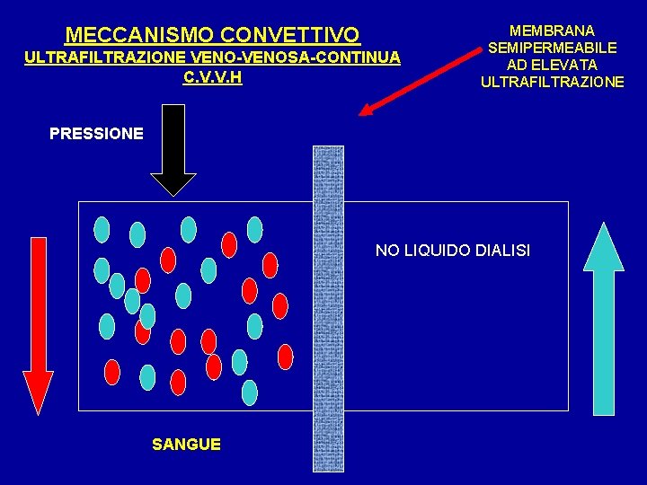 MECCANISMO CONVETTIVO ULTRAFILTRAZIONE VENO-VENOSA-CONTINUA C. V. V. H MEMBRANA SEMIPERMEABILE AD ELEVATA ULTRAFILTRAZIONE PRESSIONE