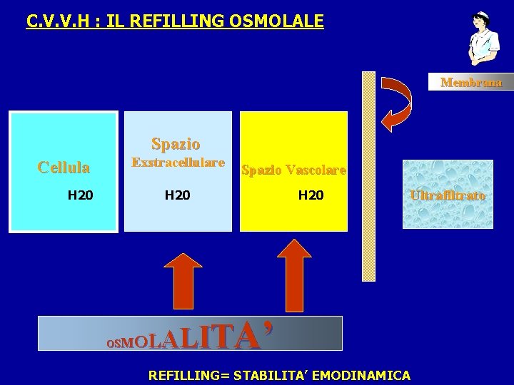 C. V. V. H : IL REFILLING OSMOLALE Membrana Spazio Cellula Exstracellulare H 20
