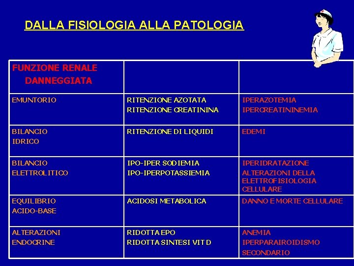 DALLA FISIOLOGIA ALLA PATOLOGIA FUNZIONE RENALE DANNEGGIATA EMUNTORIO RITENZIONE AZOTATA RITENZIONE CREATININA IPERAZOTEMIA IPERCREATININEMIA