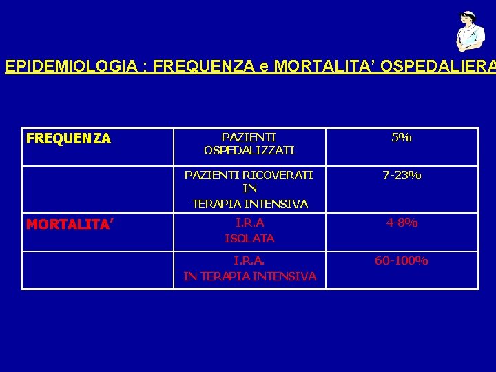 EPIDEMIOLOGIA : FREQUENZA e MORTALITA’ OSPEDALIERA FREQUENZA MORTALITA’ PAZIENTI OSPEDALIZZATI 5% PAZIENTI RICOVERATI IN