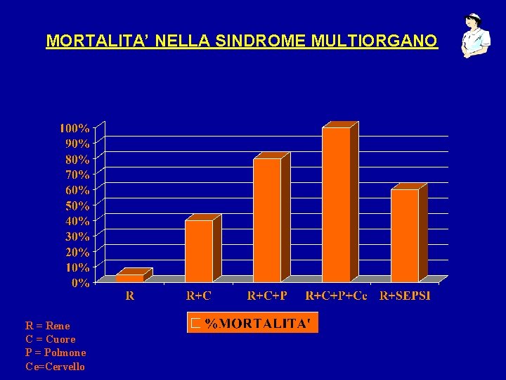 MORTALITA’ NELLA SINDROME MULTIORGANO R = Rene C = Cuore P = Polmone Ce=Cervello