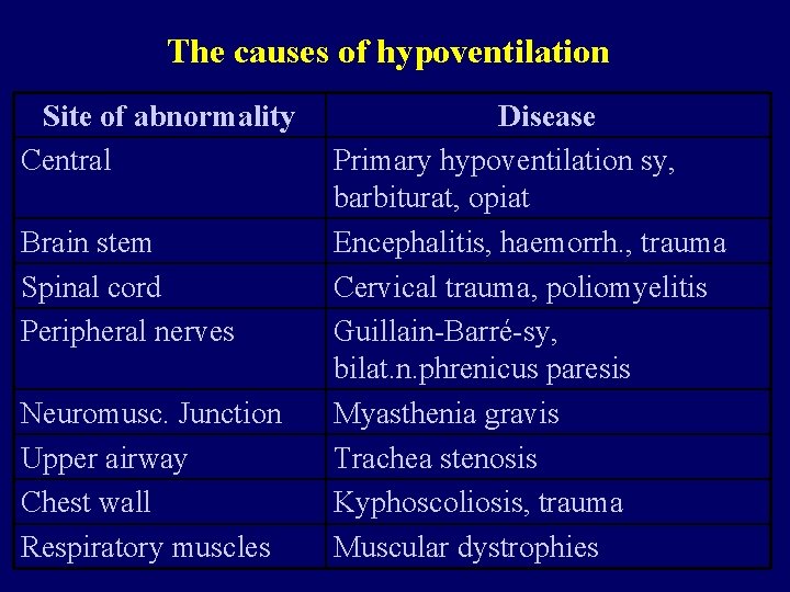 The causes of hypoventilation Site of abnormality Central Brain stem Spinal cord Peripheral nerves