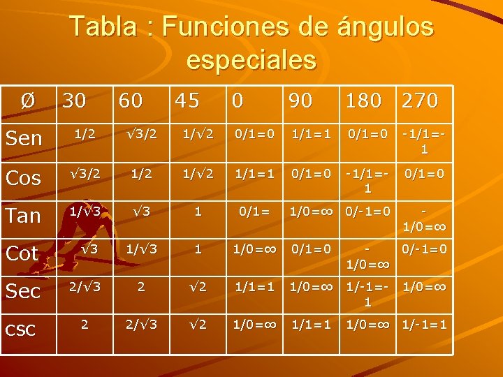 Tabla : Funciones de ángulos especiales Ø 30 60 45 0 90 180 270