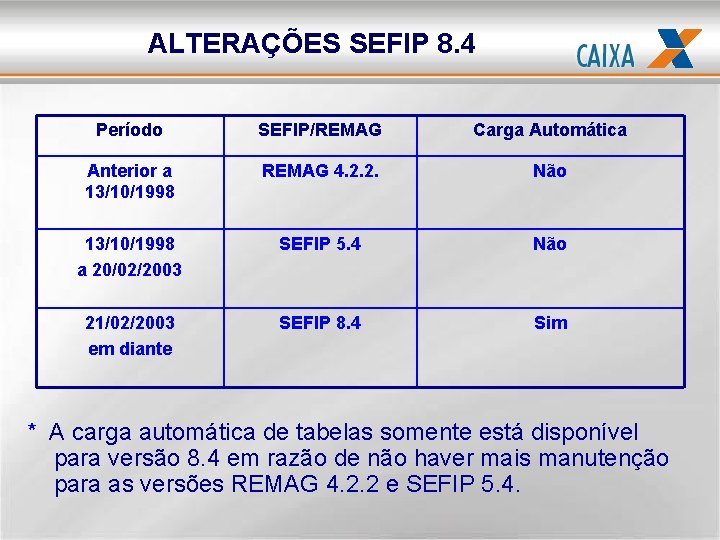 ALTERAÇÕES SEFIP 8. 4 Período SEFIP/REMAG Carga Automática Anterior a 13/10/1998 REMAG 4. 2.