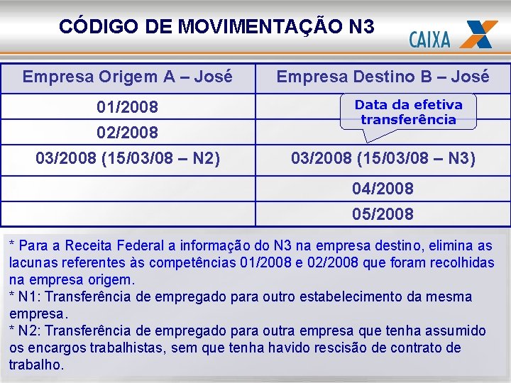 CÓDIGO DE MOVIMENTAÇÃO N 3 Empresa Origem A – José 01/2008 02/2008 03/2008 (15/03/08