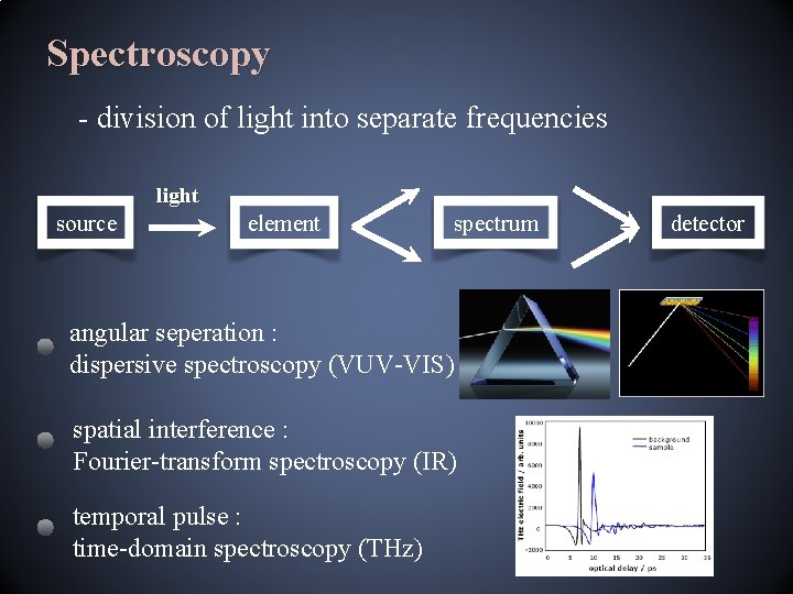 Spectroscopy - division of light into separate frequencies light source element spectrum angular seperation