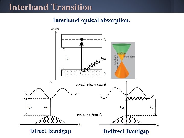 Interband Transition Interband optical absorption. Keita Yamaguchi Direct Bandgap Indirect Bandgap 