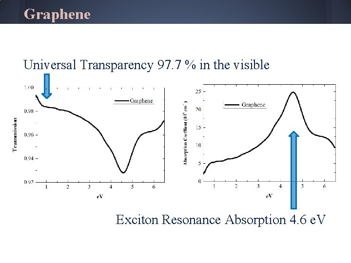 Graphene Universal Transparency 97. 7 % in the visible Exciton Resonance Absorption 4. 6