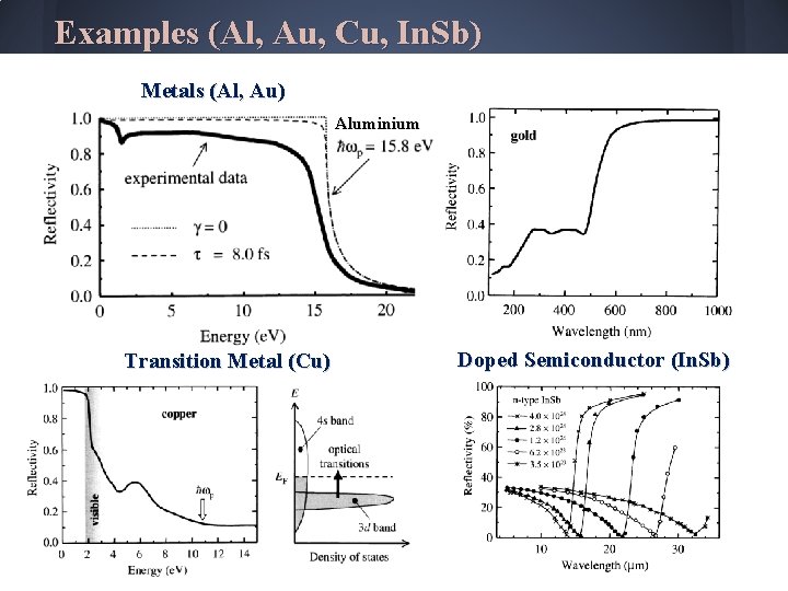 Examples (Al, Au, Cu, In. Sb) Metals (Al, Au) Aluminium Transition Metal (Cu) Doped