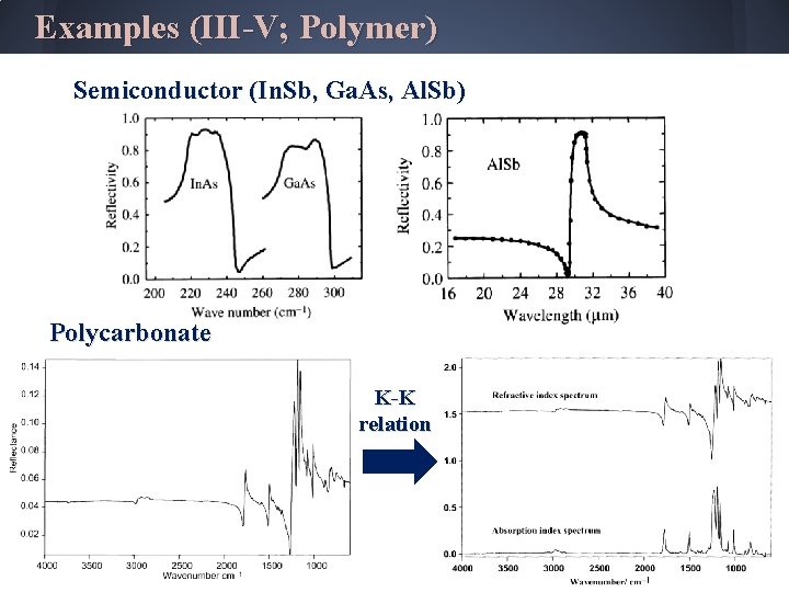 Examples (III-V; Polymer) Semiconductor (In. Sb, Ga. As, Al. Sb) Polycarbonate K-K relation 