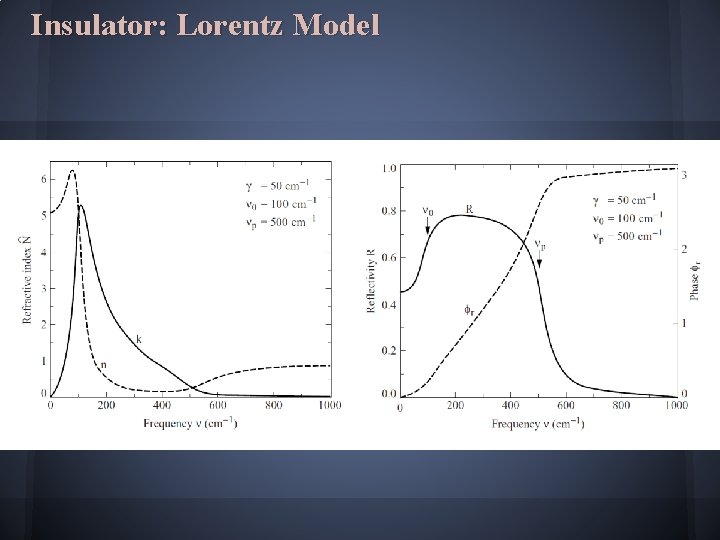 Insulator: Lorentz Model Insulator: Lorentz Model